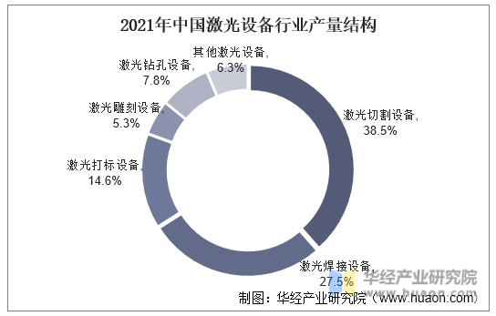 2021年中国激光设备行业产量结构
