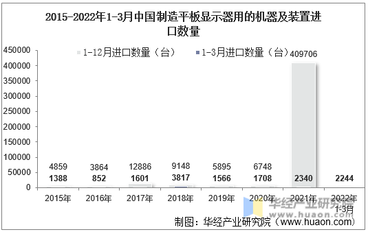 2015-2022年1-3月中国制造平板显示器用的机器及装置进口数量