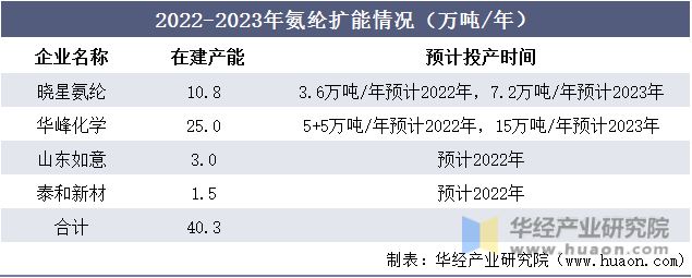 2022-2023年氨纶扩能情况（万吨/年）