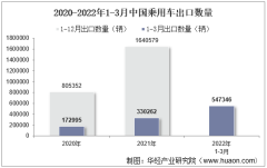 2022年3月中国乘用车出口数量、出口金额及出口均价统计分析