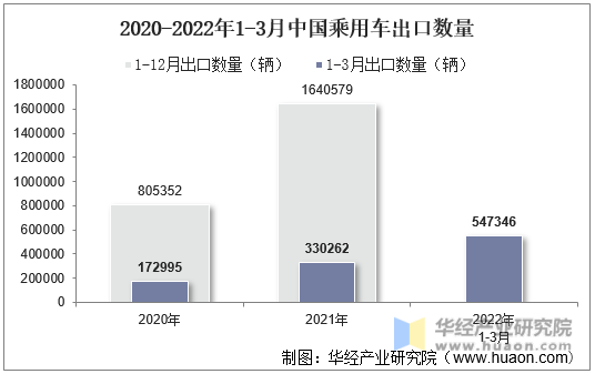 2020-2022年1-3月中国乘用车出口数量
