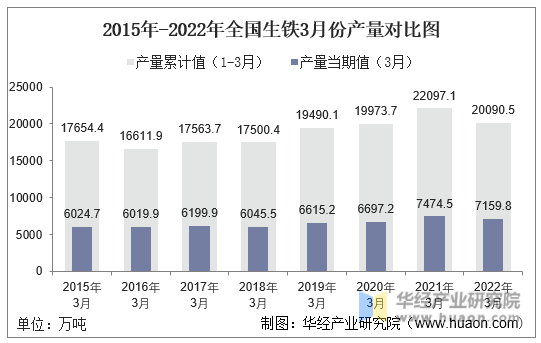 2015年-2022年全国生铁3月份产量对比图