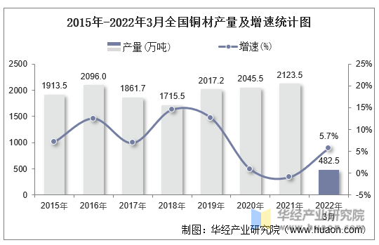 2015年-2022年3月全国铜材产量及增速统计图