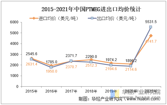 2015-2021年中国PTMEG进出口均价统计
