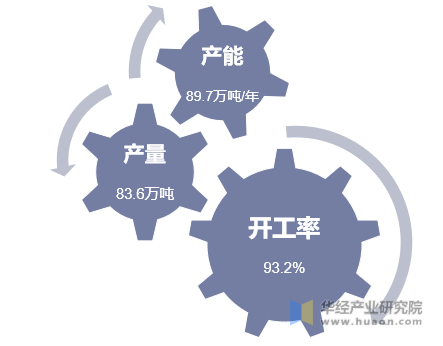 2021年中国PTMEG产能、产量、开工率情况