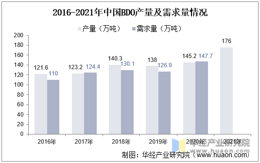 2016-2021年中国BDO产量及需求量情况