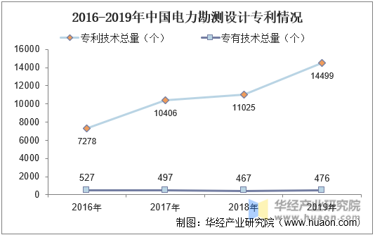 2016-2019年中国电力勘测设计专利情况