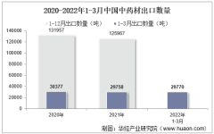 2022年3月中国中药材出口数量、出口金额及出口均价统计分析