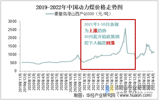 2019-2022年中国动力煤价格走势图