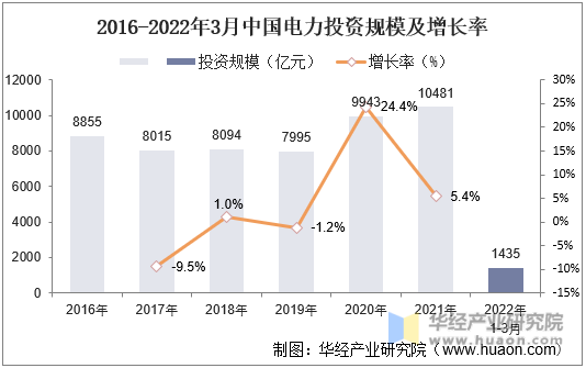 2016-2022年3月中国电力投资规模及增长率