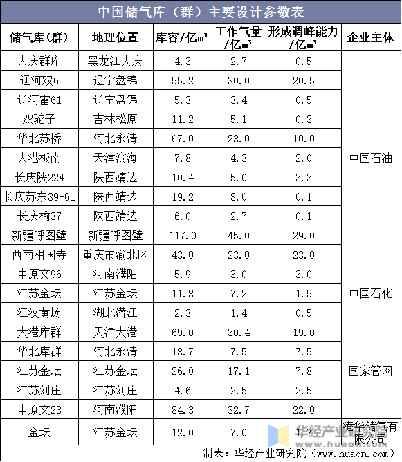 中国储气库（群）主要设计参数表