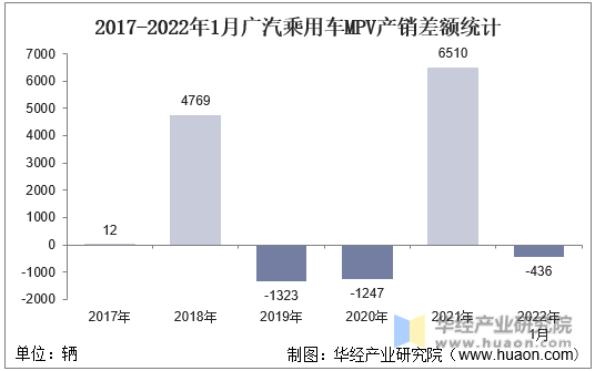 2017-2022年1月广汽乘用车MPV产销差额统计