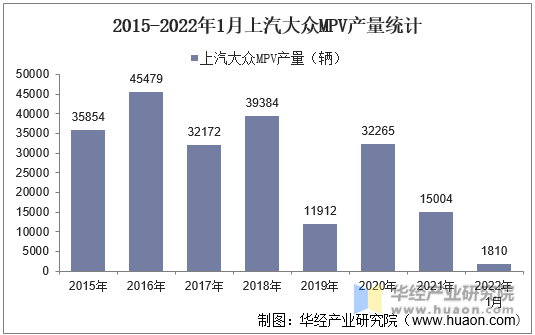 2015-2022年1月上汽大众MPV产量统计