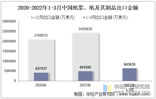 2020-2022年1-3月中国纸浆、纸及其制品出口金额