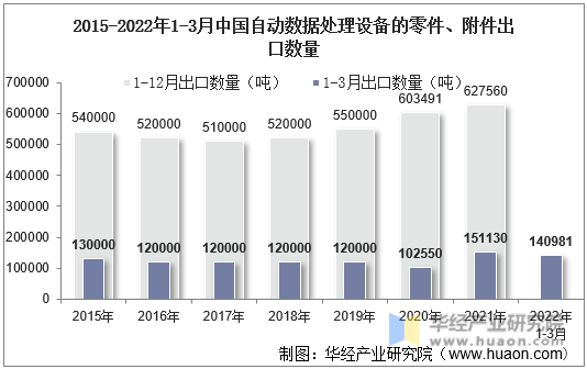 2015-2022年1-3月中国自动数据处理设备的零件、附件出口数量