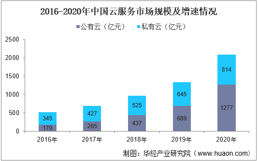 2016-2020年中国云服务市场规模及增速情况