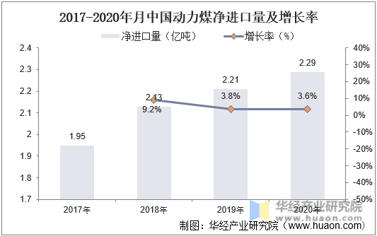 2017-2020年中国动力煤净出口量及增长率