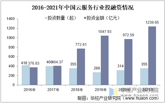 2016-2021年中国云服务行业投融资情况