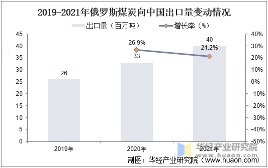 2019-2021年俄罗斯煤炭向中国出口量变动情况