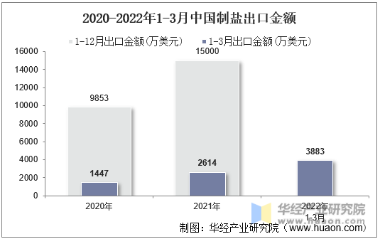 2020-2022年1-3月中国制盐出口金额