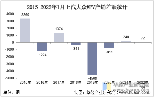 2015-2022年1月上汽大众MPV产销差额统计