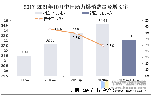 2017-2021年中国动力煤消费量及增长率