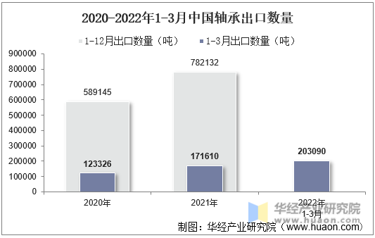 2020-2022年1-3月中国轴承出口数量