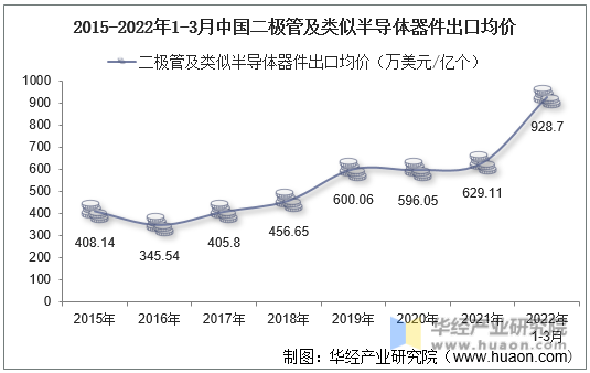 2015-2022年1-3月中国二极管及类似半导体器件出口均价