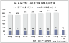 2022年3月中国原电池出口数量、出口金额及出口均价统计分析