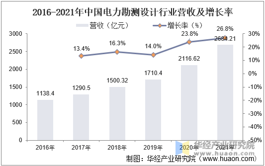 2016-2021年中国电力勘测设计行业营收及增长率