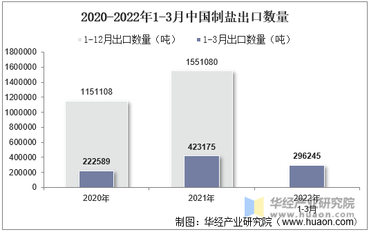 2020-2022年1-3月中国制盐出口数量