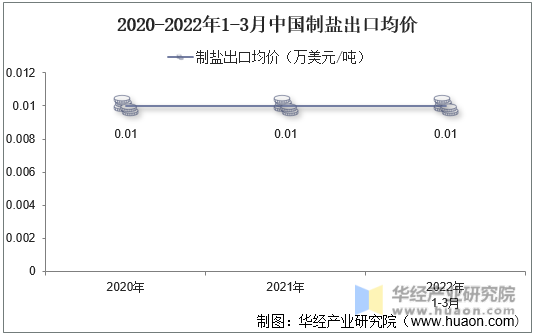 2020-2022年1-3月中国制盐出口均价