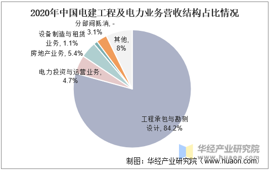 2020年中国电建工程及电力业务营收结构占比情况