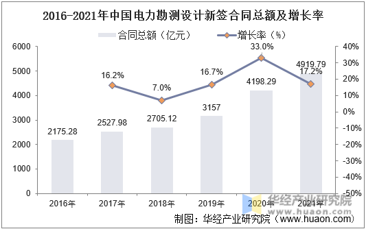 2016-2021年中国电力勘测设计新签合同总额及增长率