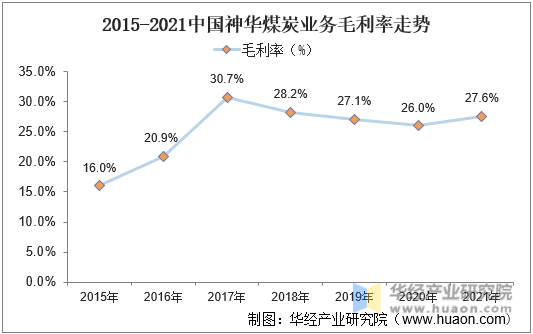 2015-2021年中国神华煤炭业务毛利率走势