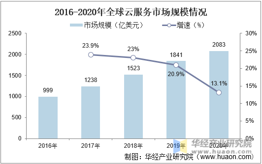 2016-2020年全球云服务市场规模情况