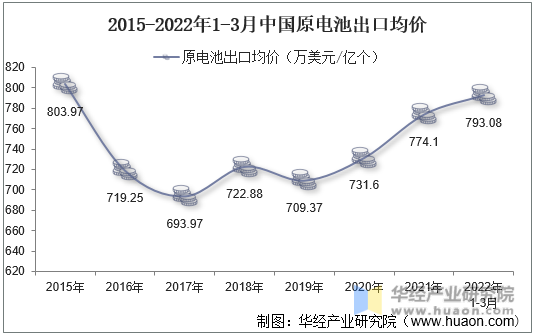 2015-2022年1-3月中国原电池出口均价