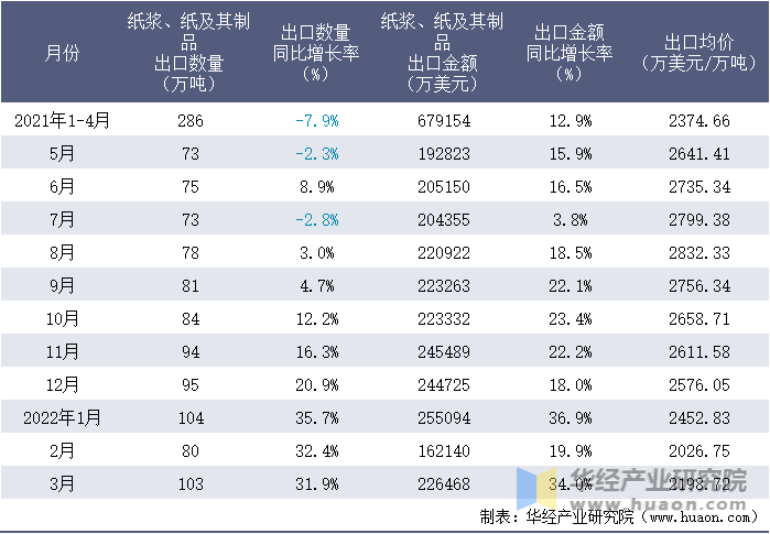 2021-2022年1-3月中国纸浆、纸及其制品出口情况统计表