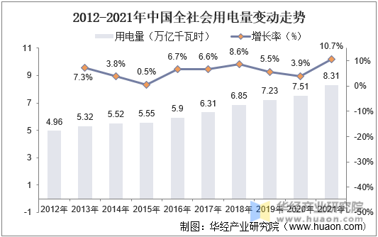 2012-2021年中国全社会用电量变动走势