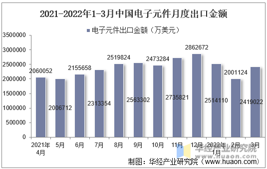 2021-2022年1-3月中国电子元件月度出口金额