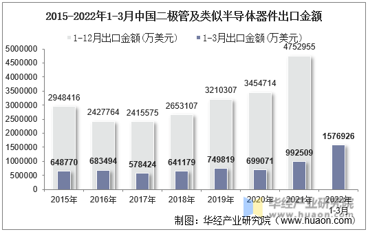 2015-2022年1-3月中国二极管及类似半导体器件出口金额