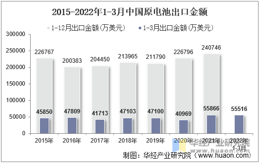 2015-2022年1-3月中国原电池出口金额
