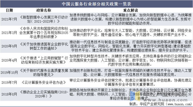 中国云服务行业部分相关政策一览表
