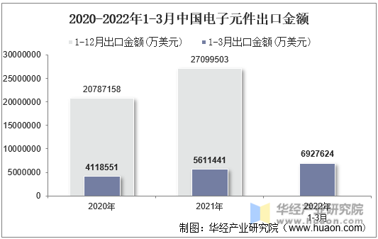 2020-2022年1-3月中国电子元件出口金额