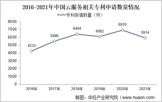 2016-2021年中国云服务相关专利申请数量情况