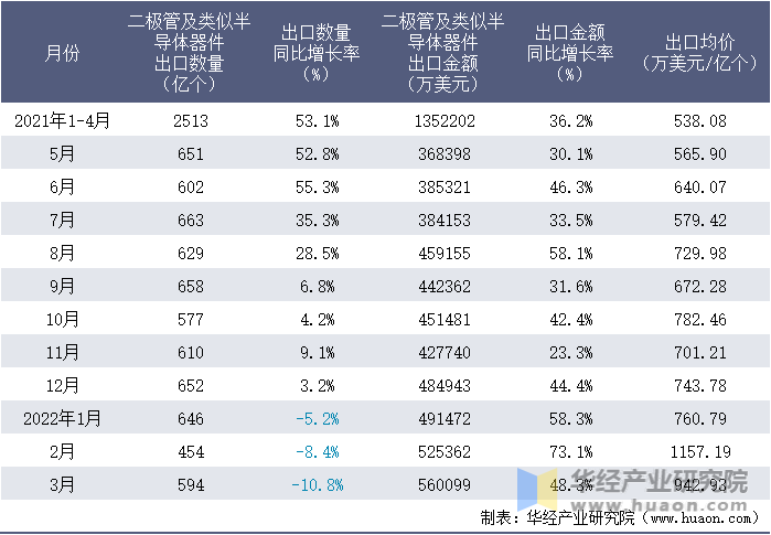 2021-2022年1-3月中国二极管及类似半导体器件出口情况统计表