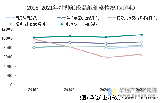 2018-2021年特种纸成品纸价格情况(元/吨)