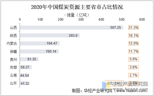 2020年中国煤炭资源主要省市占比情况