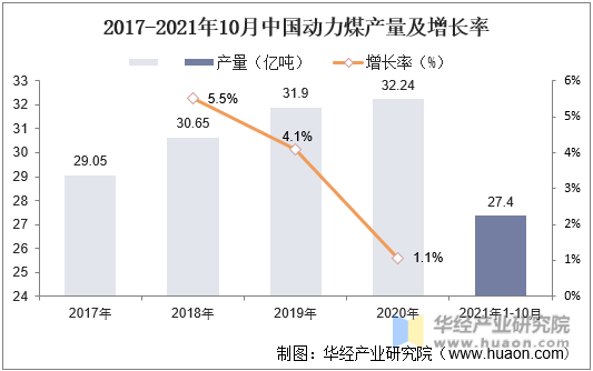 2017-2021年10月中国动力煤产量及增长率