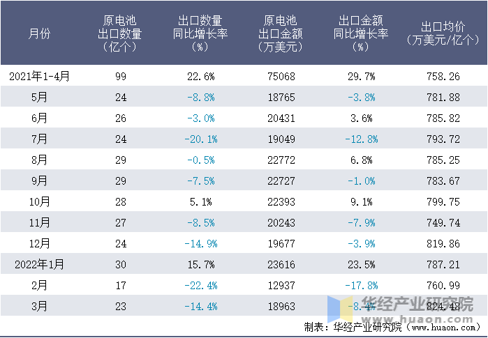 2021-2022年1-3月中国原电池出口情况统计表